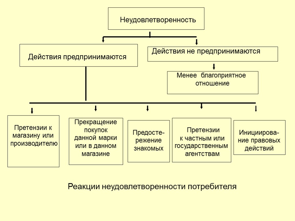 47 Неудовлетворенность Действия предпринимаются Действия не предпринимаются Претензии к магазину или производителю Прекращение покупок